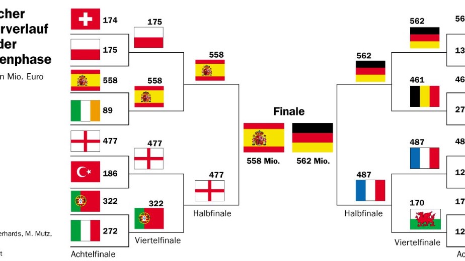 Niemcy mistrzami Europy 2016 w piłce nożnej?