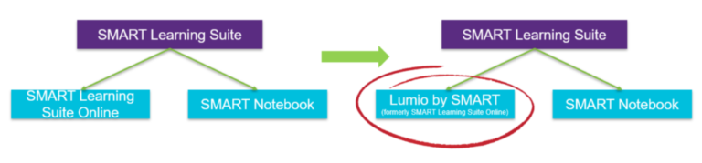 Lumio – nowa nazwa dla SMART Learning Suite Online